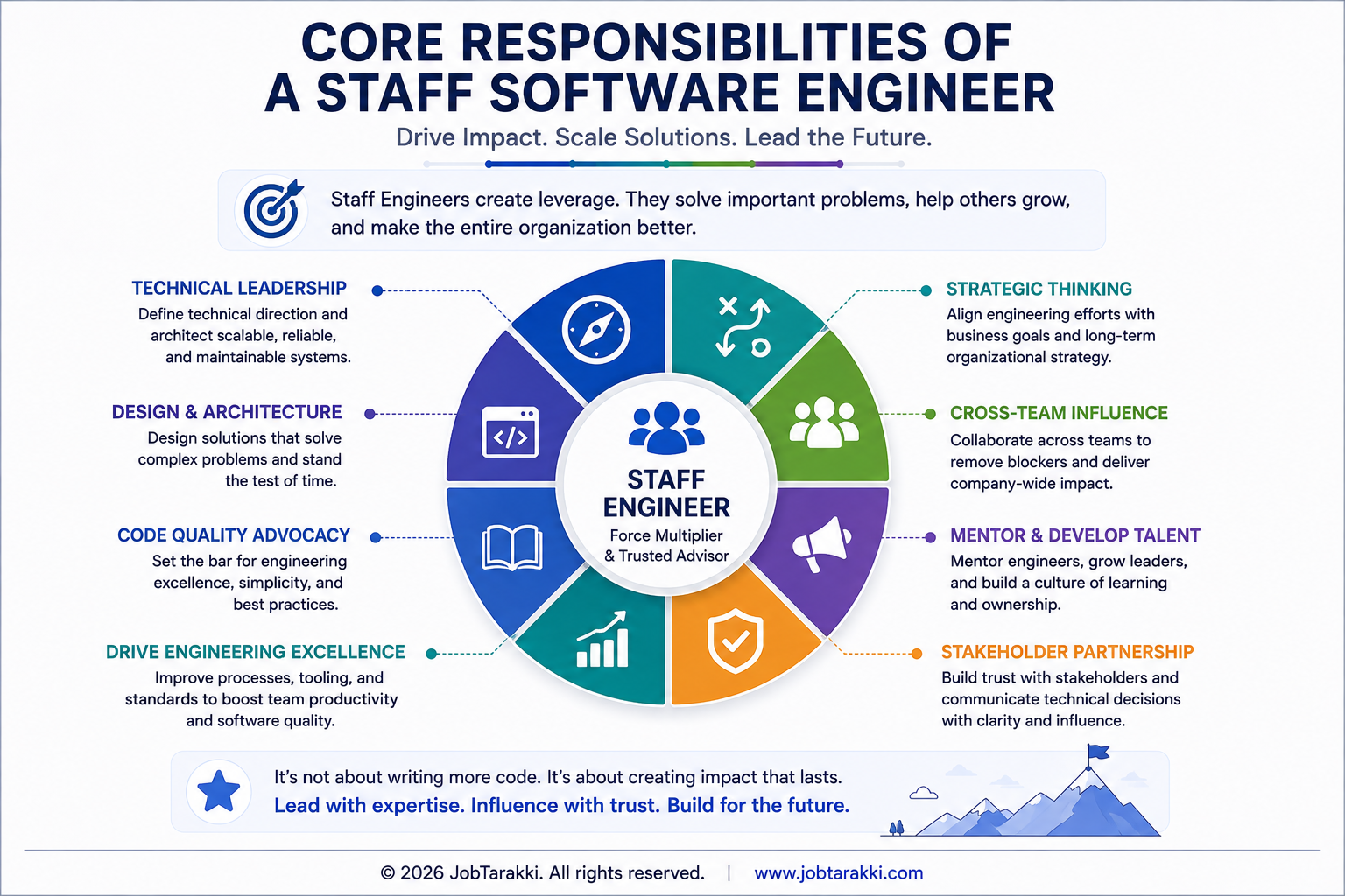 Infographic showing the core responsibilities of a Staff Software Engineer, including architecture, technical leadership, mentoring, strategy, and cross-team collaboration.