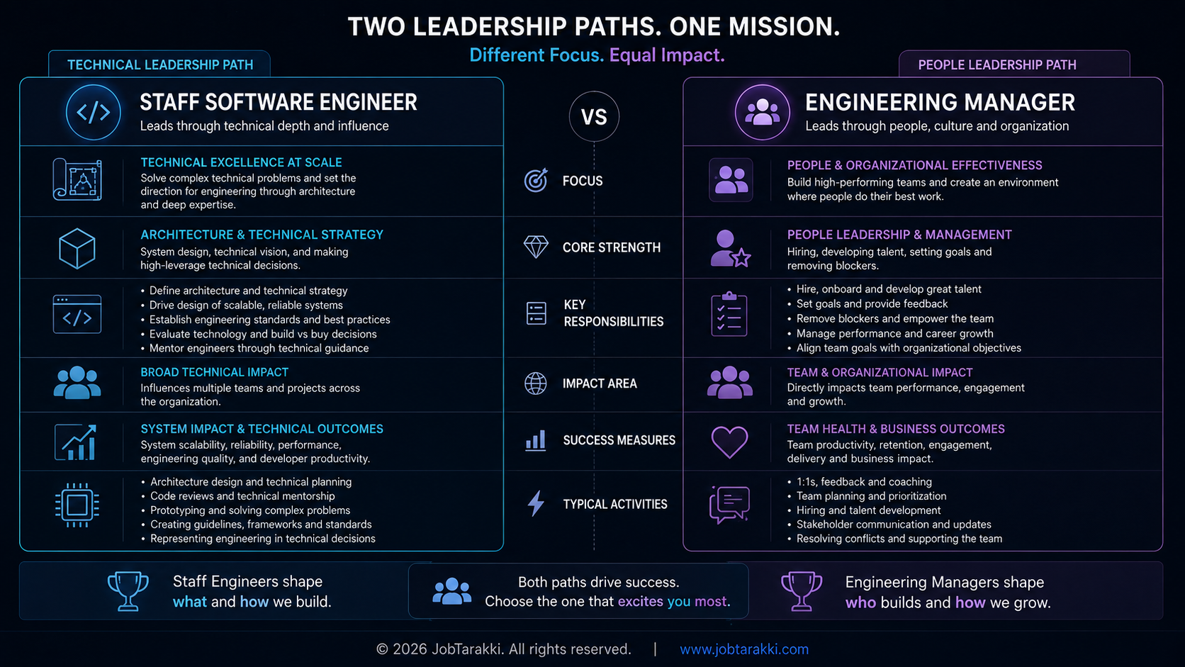 Comparison of Staff Software Engineer and Engineering Manager career responsibilities