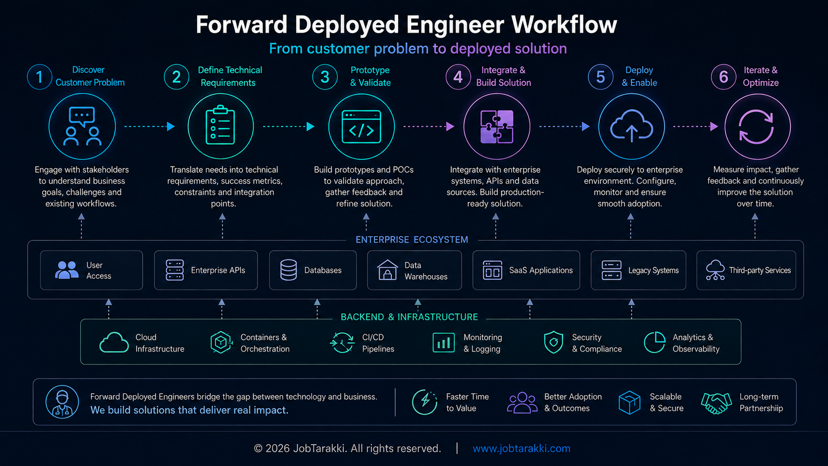 Forward Deployed Engineer workflow from customer problem to deployed software solution