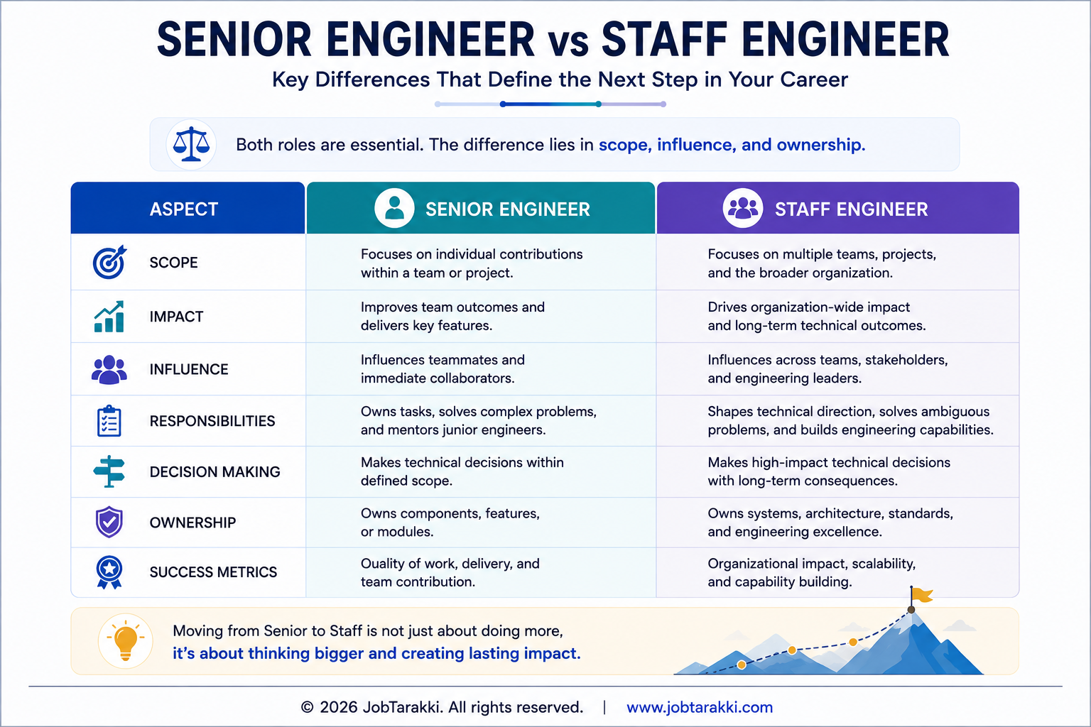 Comparison table explaining the differences between Senior Software Engineer and Staff Software Engineer in scope, ownership, influence, and responsibilities.